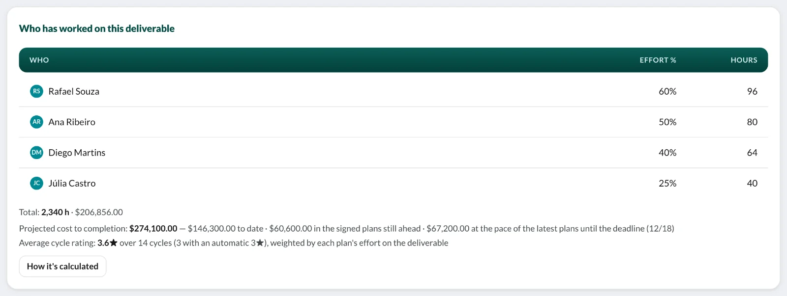 Deliverable page with the projected cost to completion and the average cycle rating