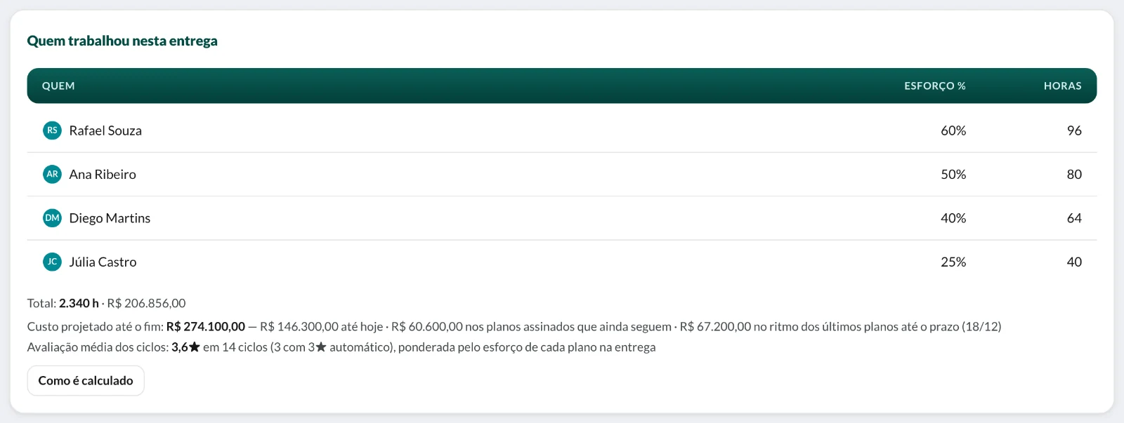 Página da entrega com o custo projetado até o fim e a avaliação média dos ciclos