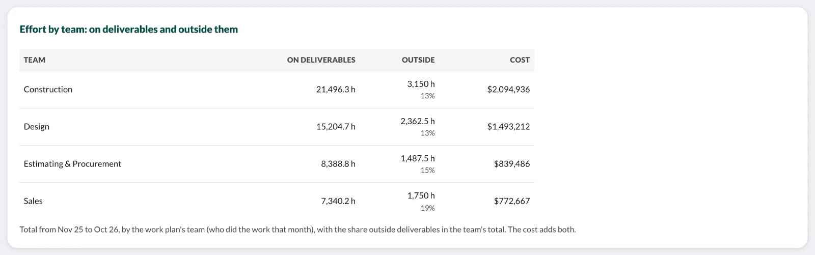 Table of effort by team, on deliverables and outside them, with cost