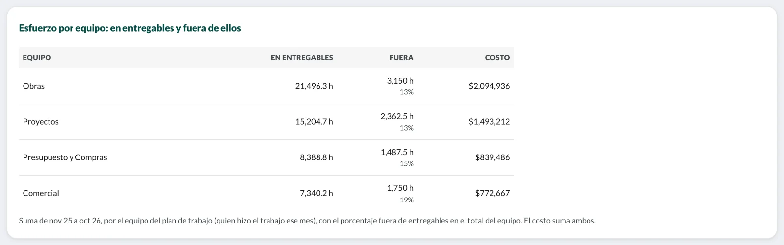 Tabla del esfuerzo por equipo, en entregables y fuera de ellos, con el costo