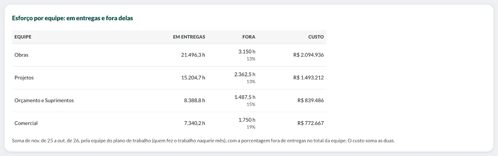 Tabela do esforço por equipe, em entregas e fora delas, com o custo