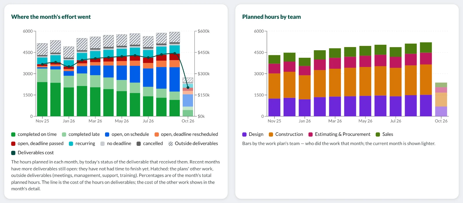 Chart of where each month's effort went, by what each deliverable became, with the cost line, and the hours by team