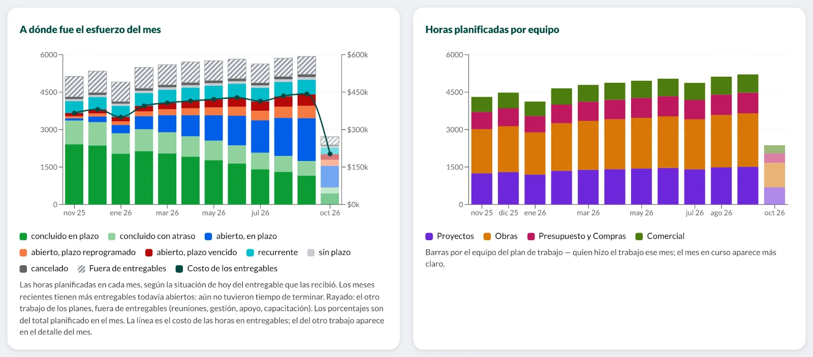 Gráfico de a dónde fue el esfuerzo del mes, según lo que cada entregable llegó a ser, con la línea del costo, y las horas por equipo