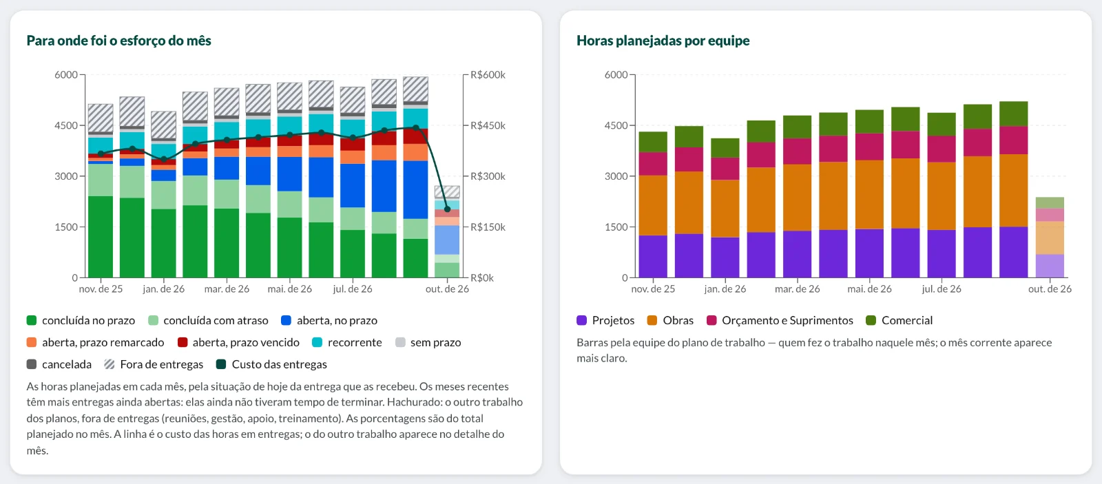 Gráfico de para onde foi o esforço do mês, pelo que cada entrega virou, com a linha do custo, e as horas por equipe