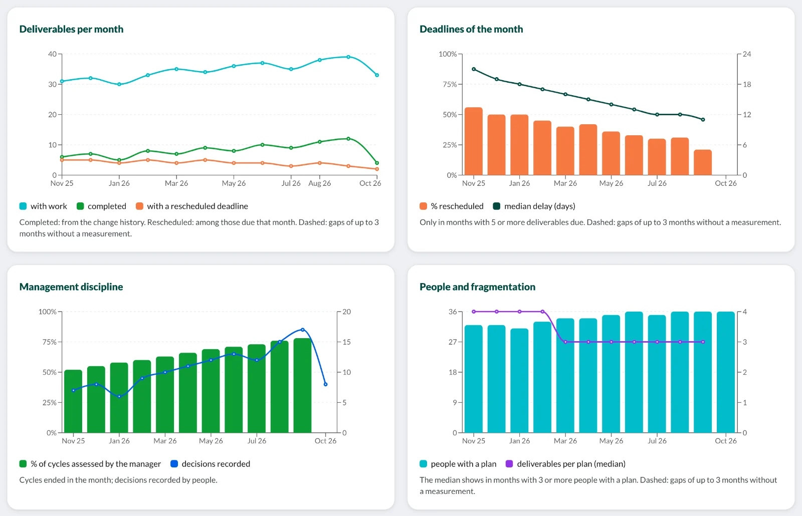Month-by-month evolution: deliverables, deadlines, management discipline and people with a plan