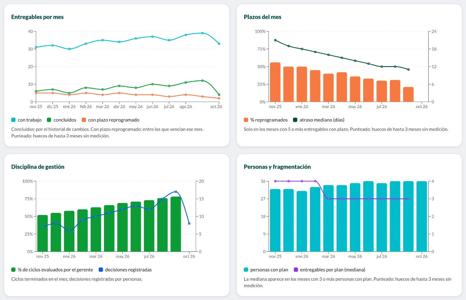 Evolución mes a mes: entregables, plazos, disciplina de gestión y personas con plan