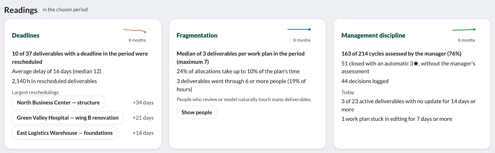 The period's three readings: deadlines, fragmentation and management discipline