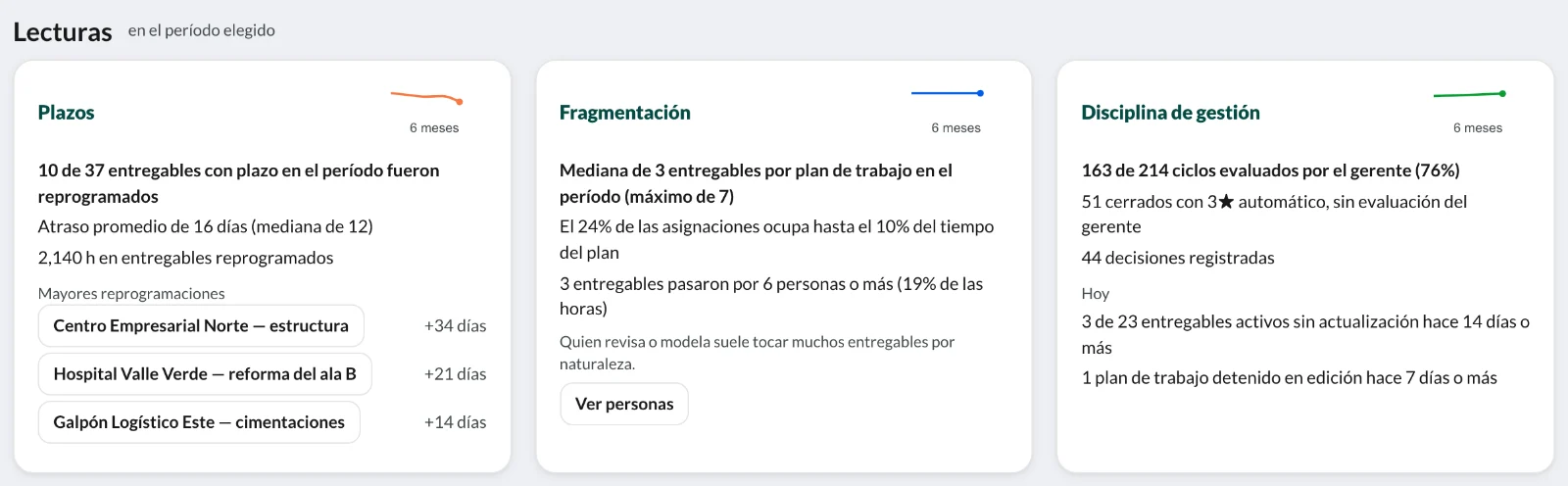 Las tres lecturas del período: plazos, fragmentación y disciplina de gestión
