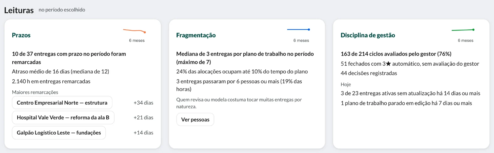 As três leituras do período: prazos, fragmentação e disciplina de gestão