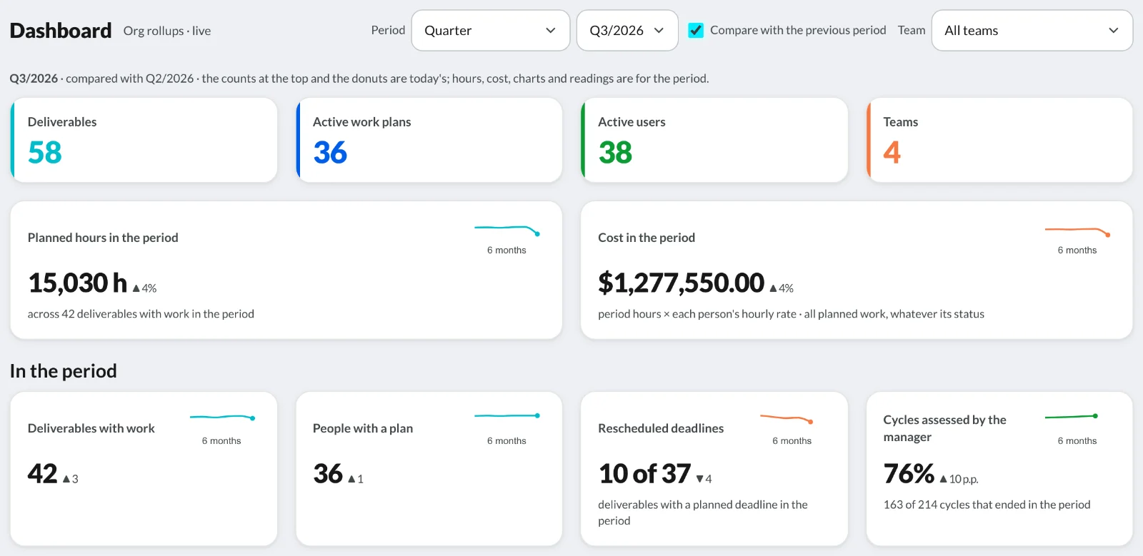 Dashboard for the quarter compared with the previous one: hours, cost, rescheduled deadlines and cycles rated by the manager