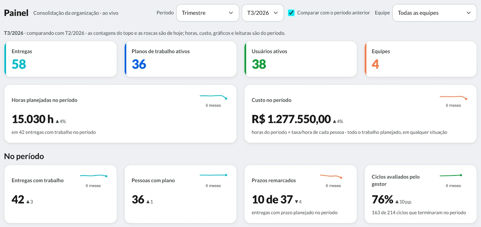 Painel do Y Managers: o trimestre comparado com o anterior